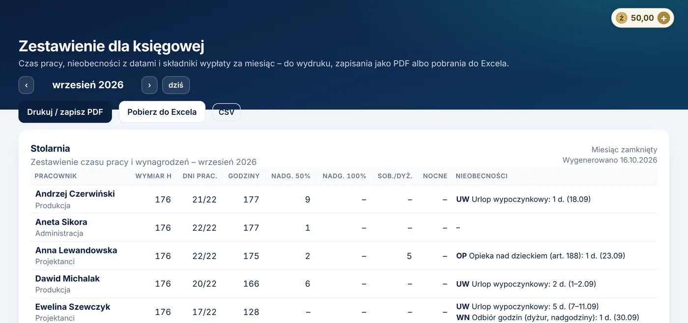 Zestawienie dla księgowej za wrzesień: wymiar, dni pracy, godziny, nadgodziny i nieobecności każdej osoby